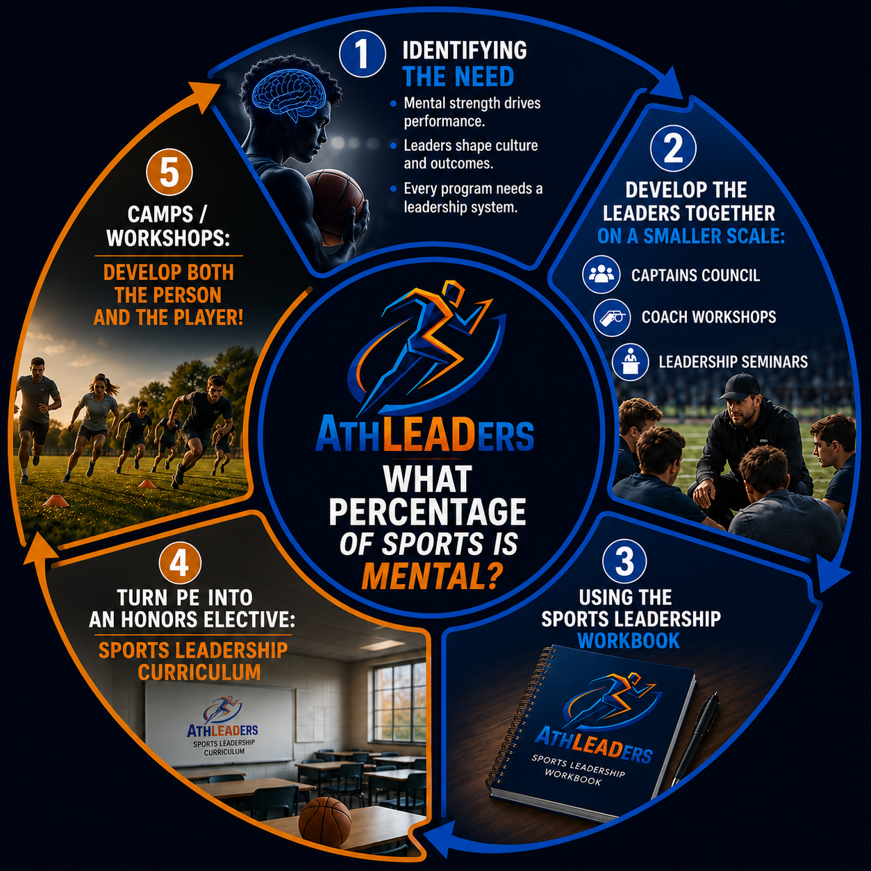 The AthLEADers Leadership System